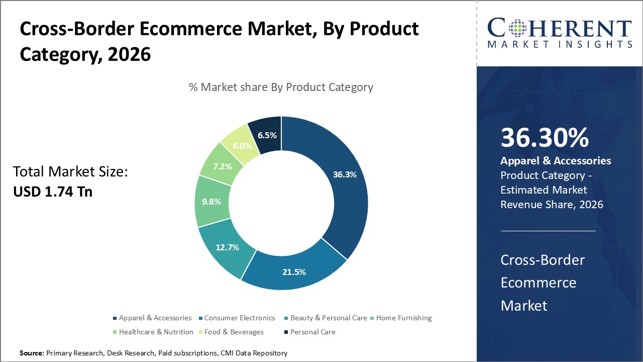 Cross-Border Ecommerce Market, By Product Category Cross-Border Ecommerce Market, By Product Category